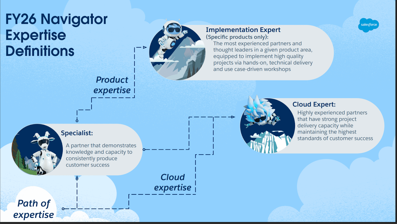 Salesforce Navigator Expertise Definitions FY26