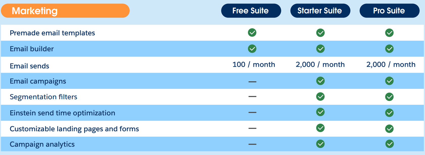 Salesforce as the best CRM for small sales team