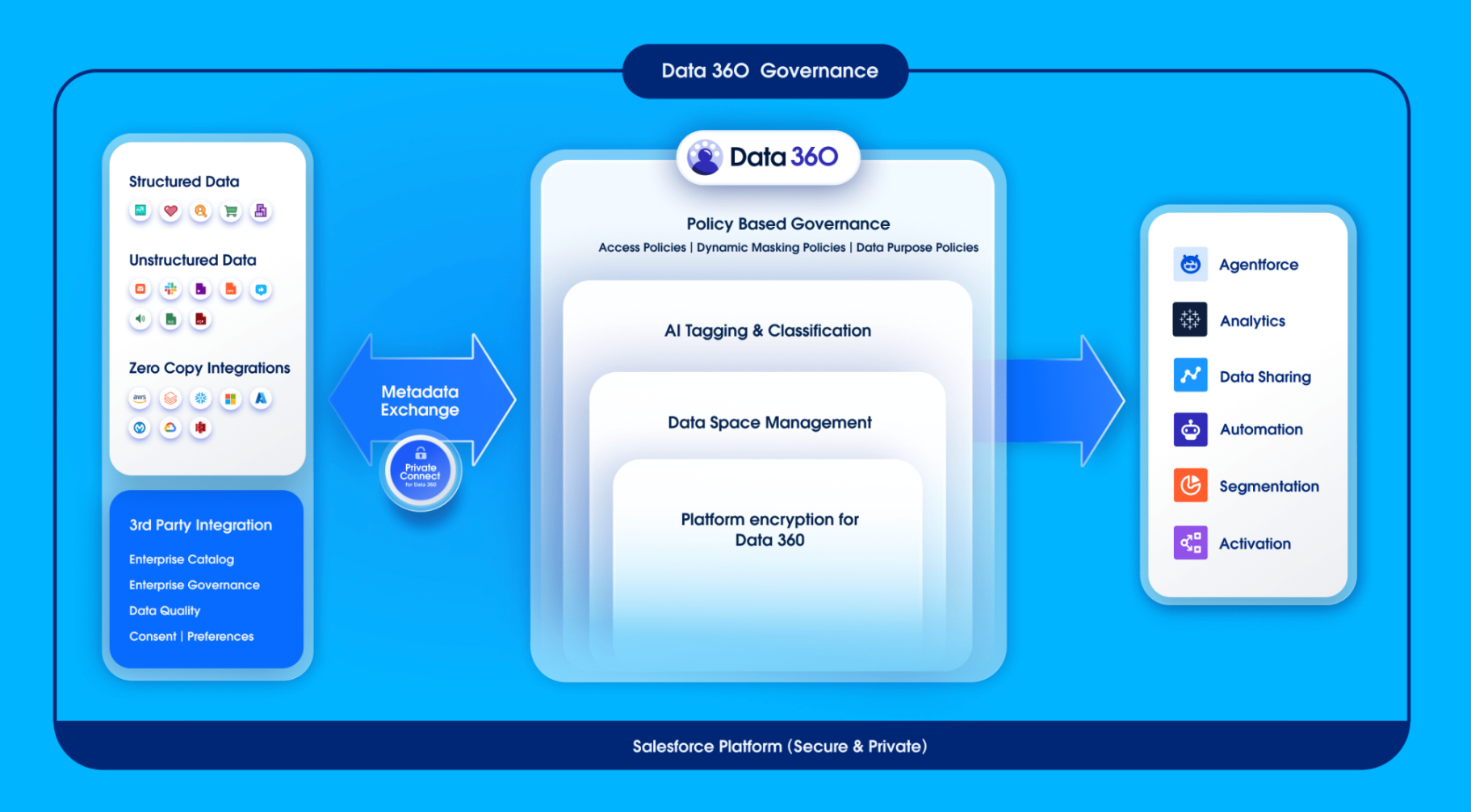 Salesforce Data 360