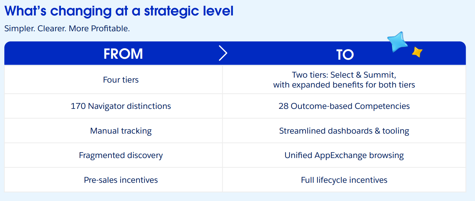 Salesforce Partner program updates