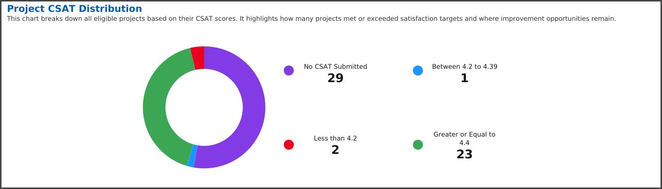 Salesforce Partner Program CSAT