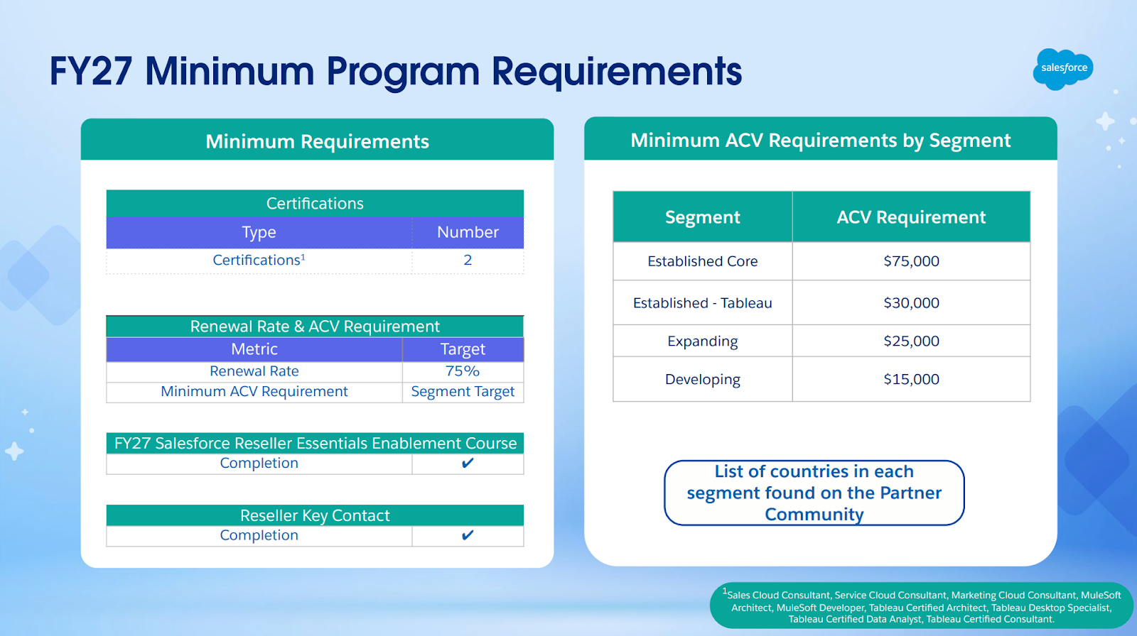 Salesforce Cloud Reseller Partner Program
