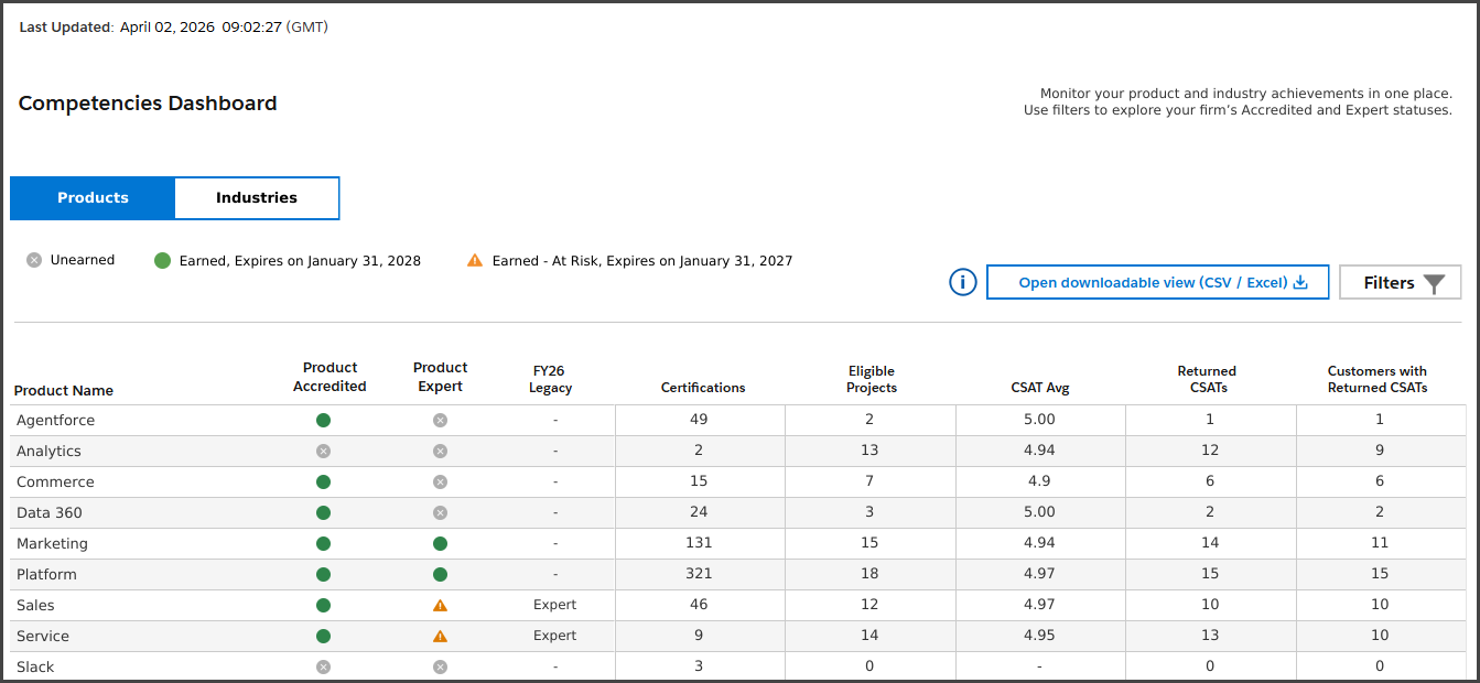 Salesforce Partner program competencies