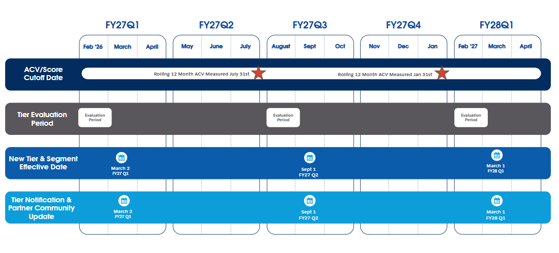Salesforce partner program