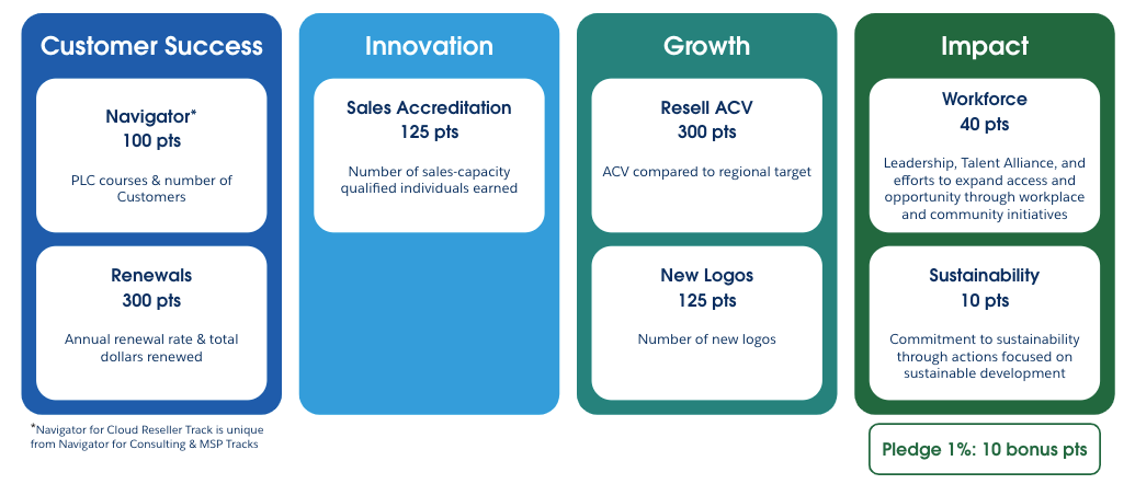 Salesforce Cloud Reseller Partner Program