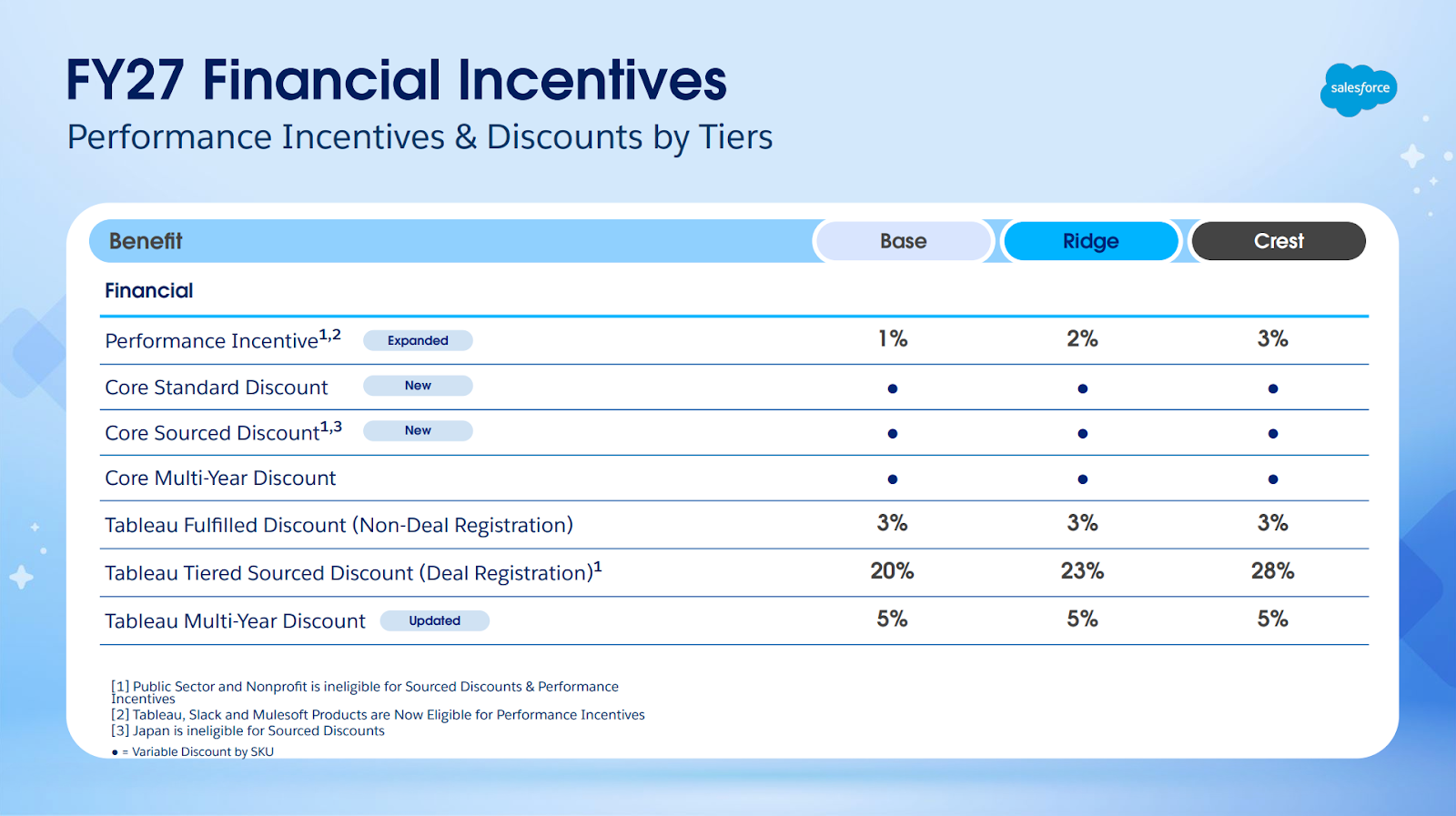 Salesforce partner program