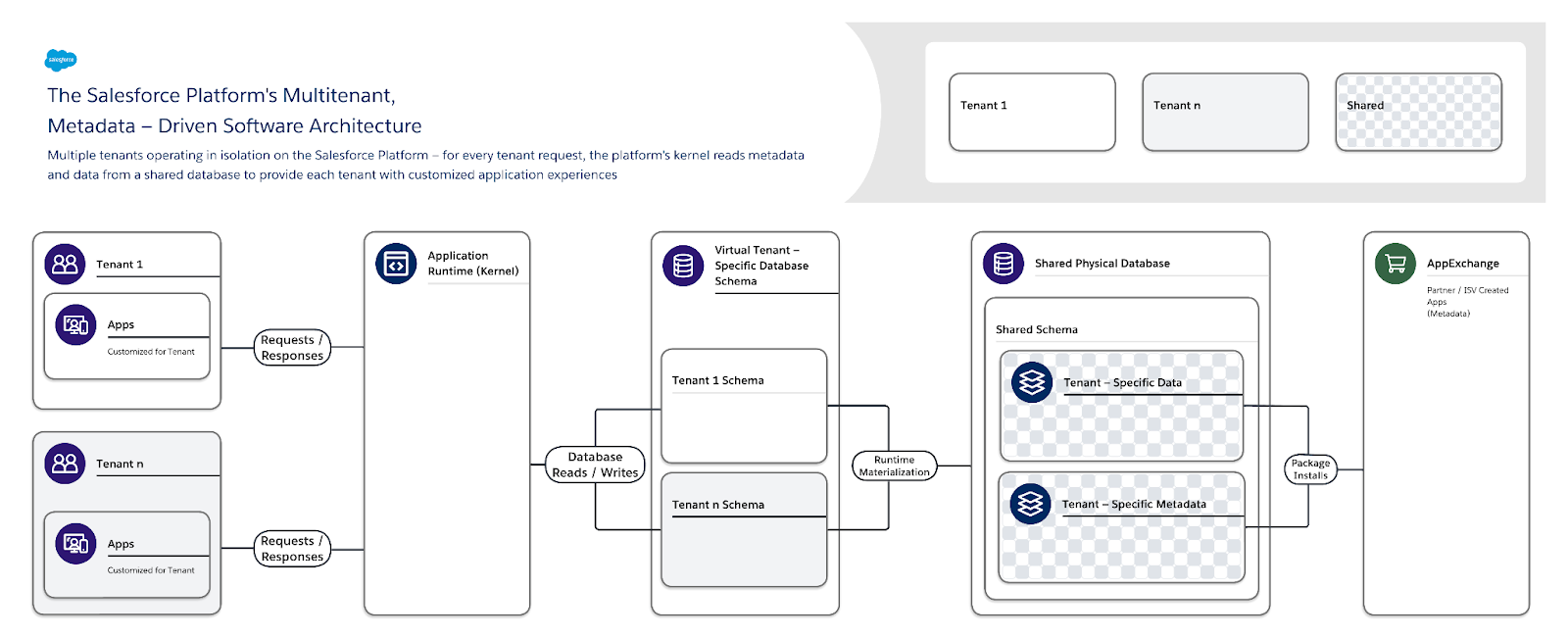 Source: Salesforce