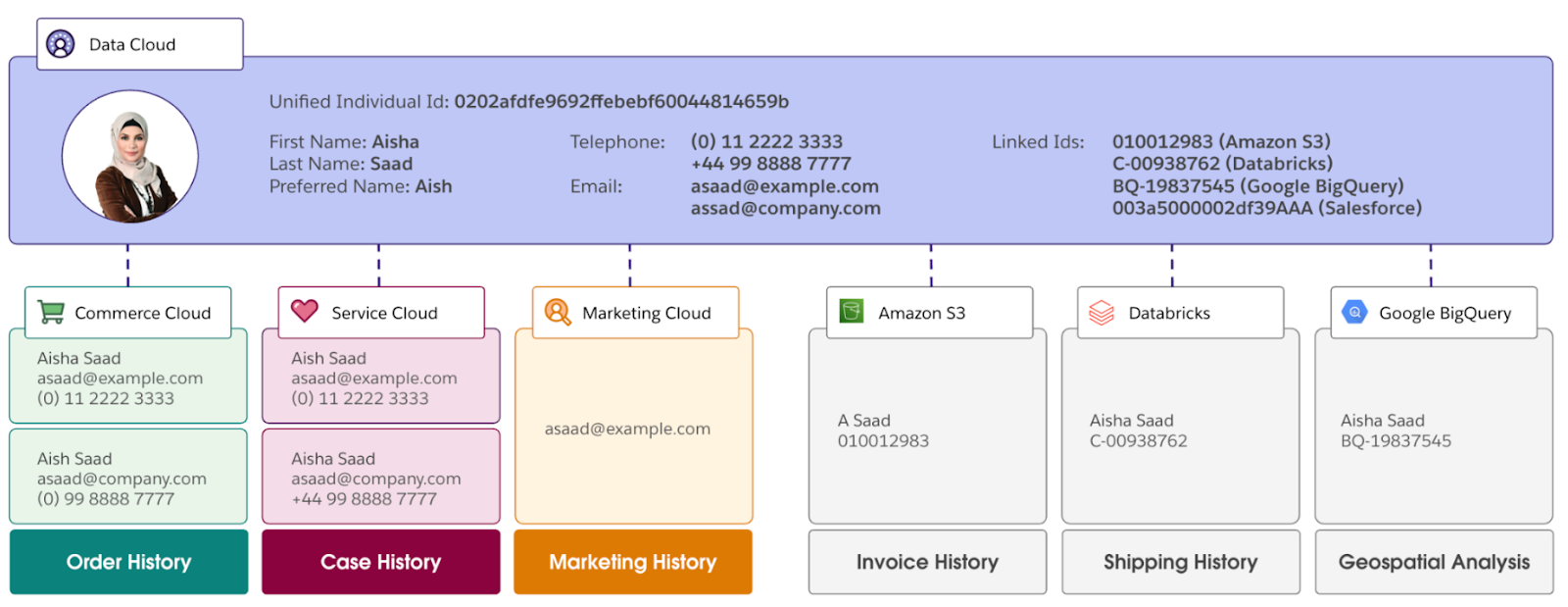 Data 360 Salesforce