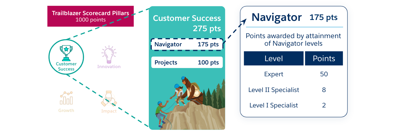 Salesforce Partner program Consulting Navigator