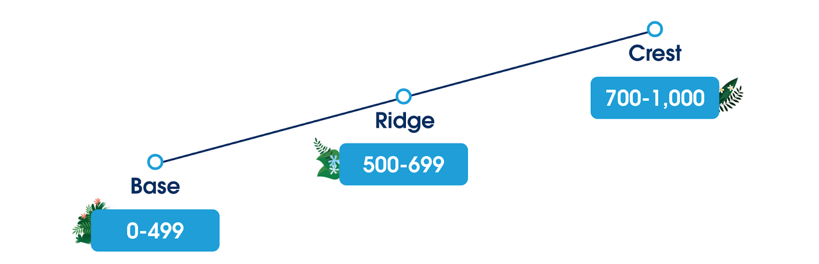 Salesforce Partner Program Cloud Reseller track