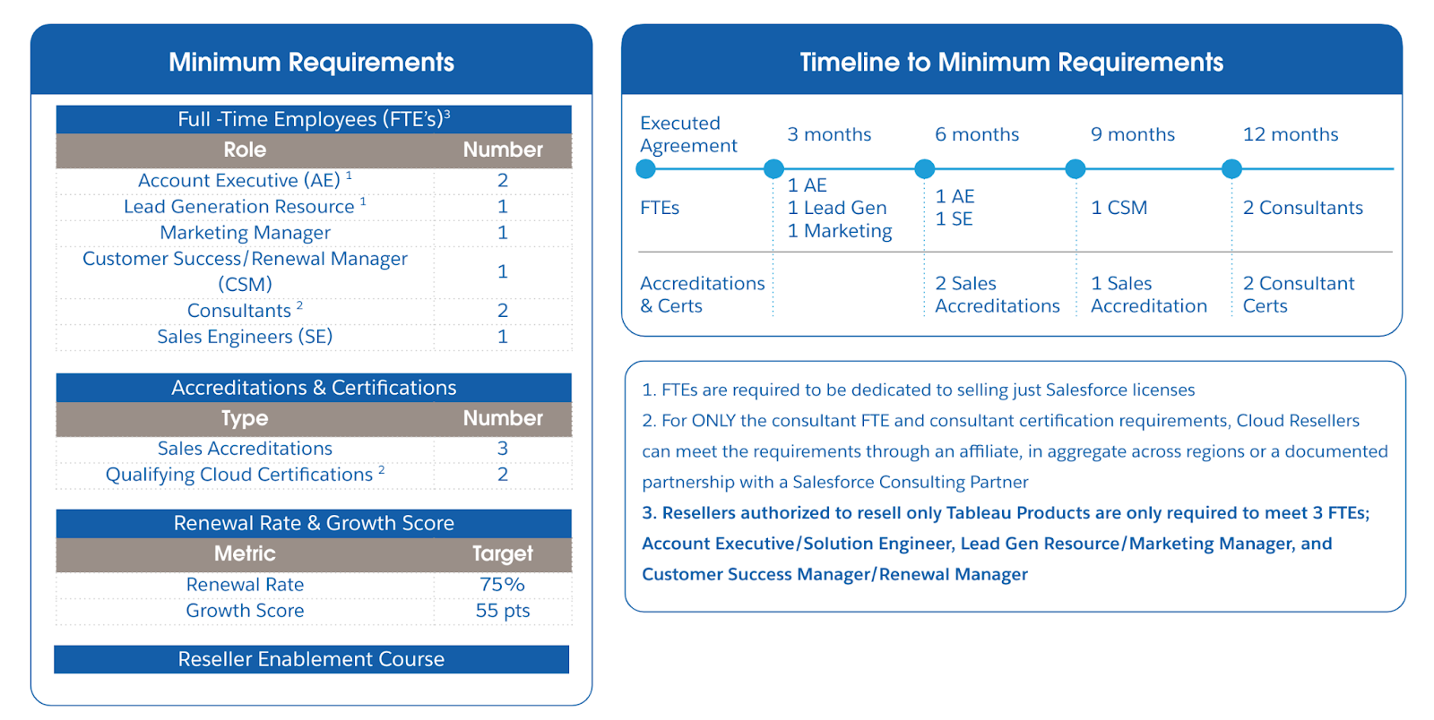 Salesforce Partner Program requirements