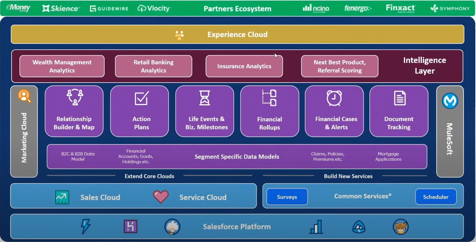 Salesforce FSC