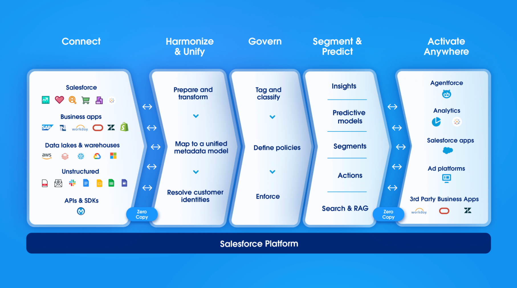 Salesforce Data 360
