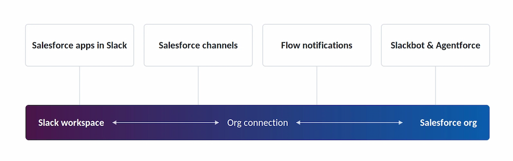 How the Salesforce Slack Integration Works in 2026