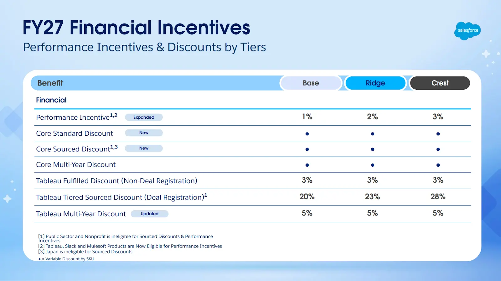 Salesforce partner program
