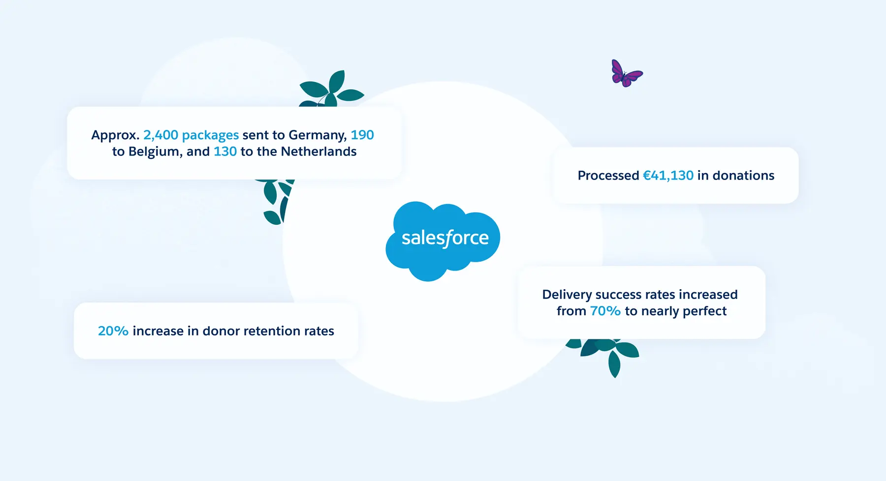 Better Time Stories results with Salesforce