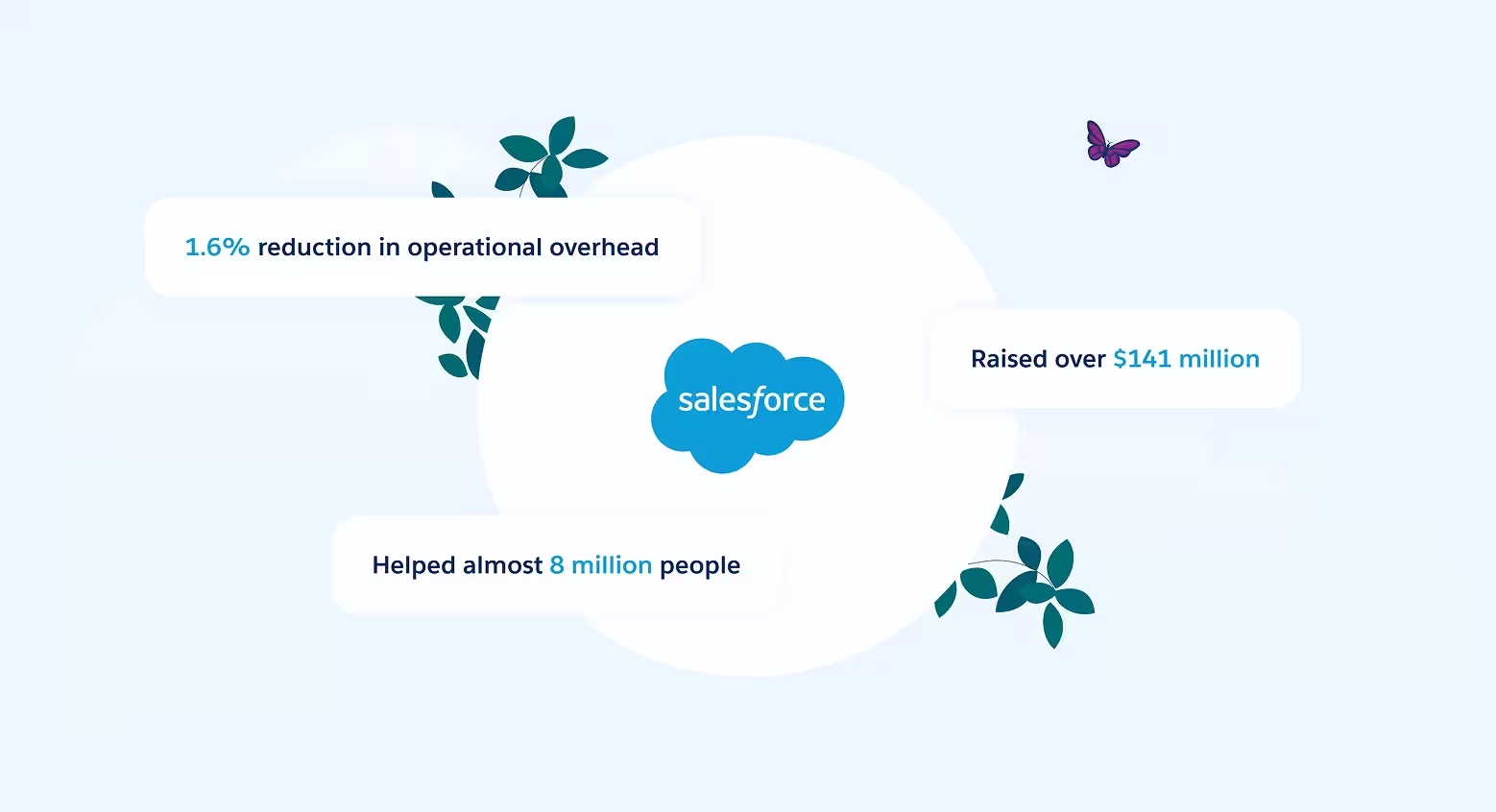 Nova Ukraine's results with Salesforce