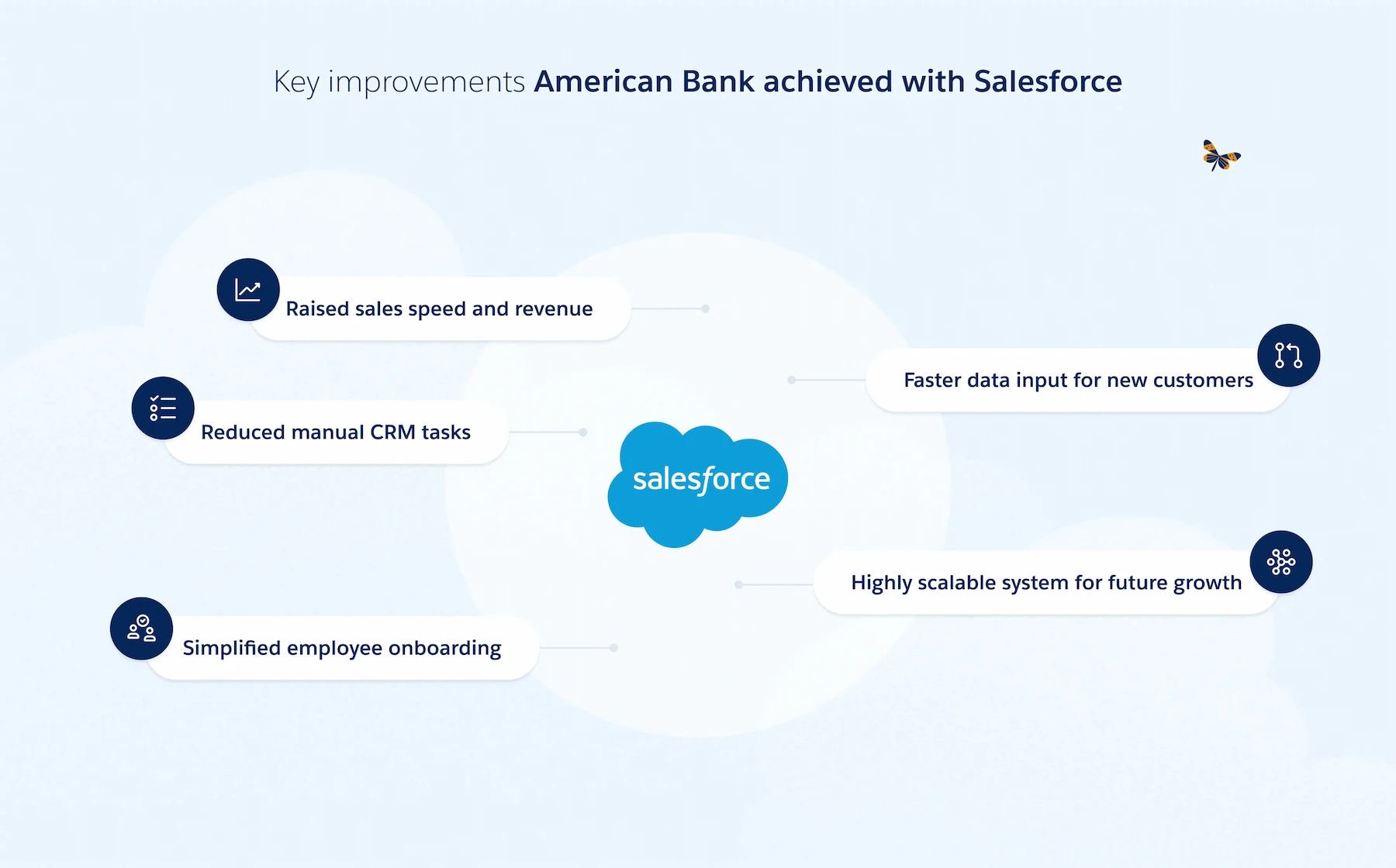 Benefits of implementing Salesforce for banks and financial institutions