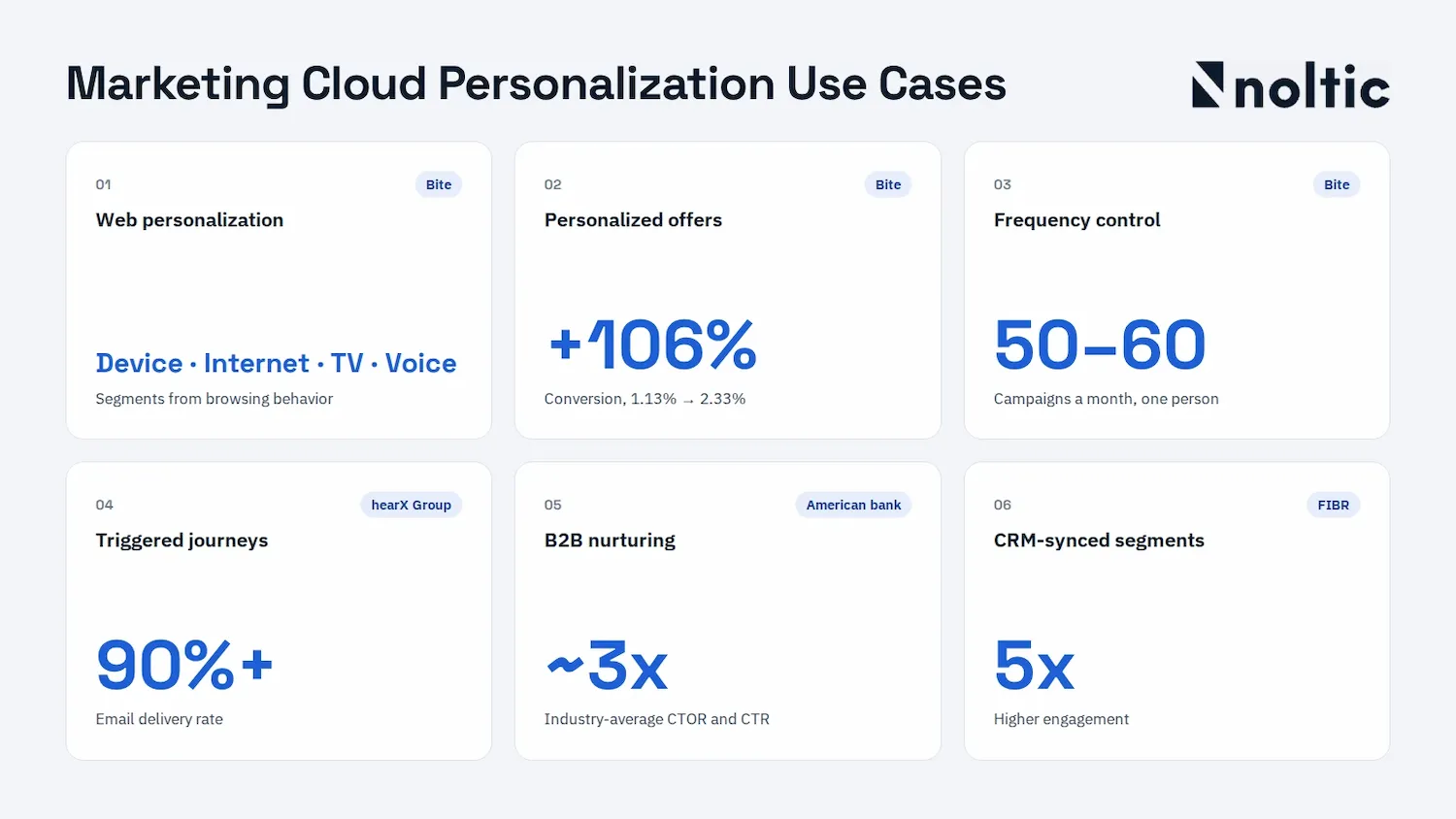 Marketing Cloud Personalization Use Cases