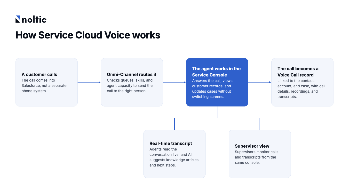 How Service Cloud Voice Works