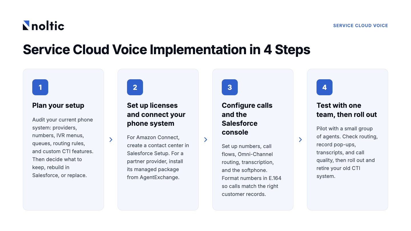 Salesforce Voice Implementation