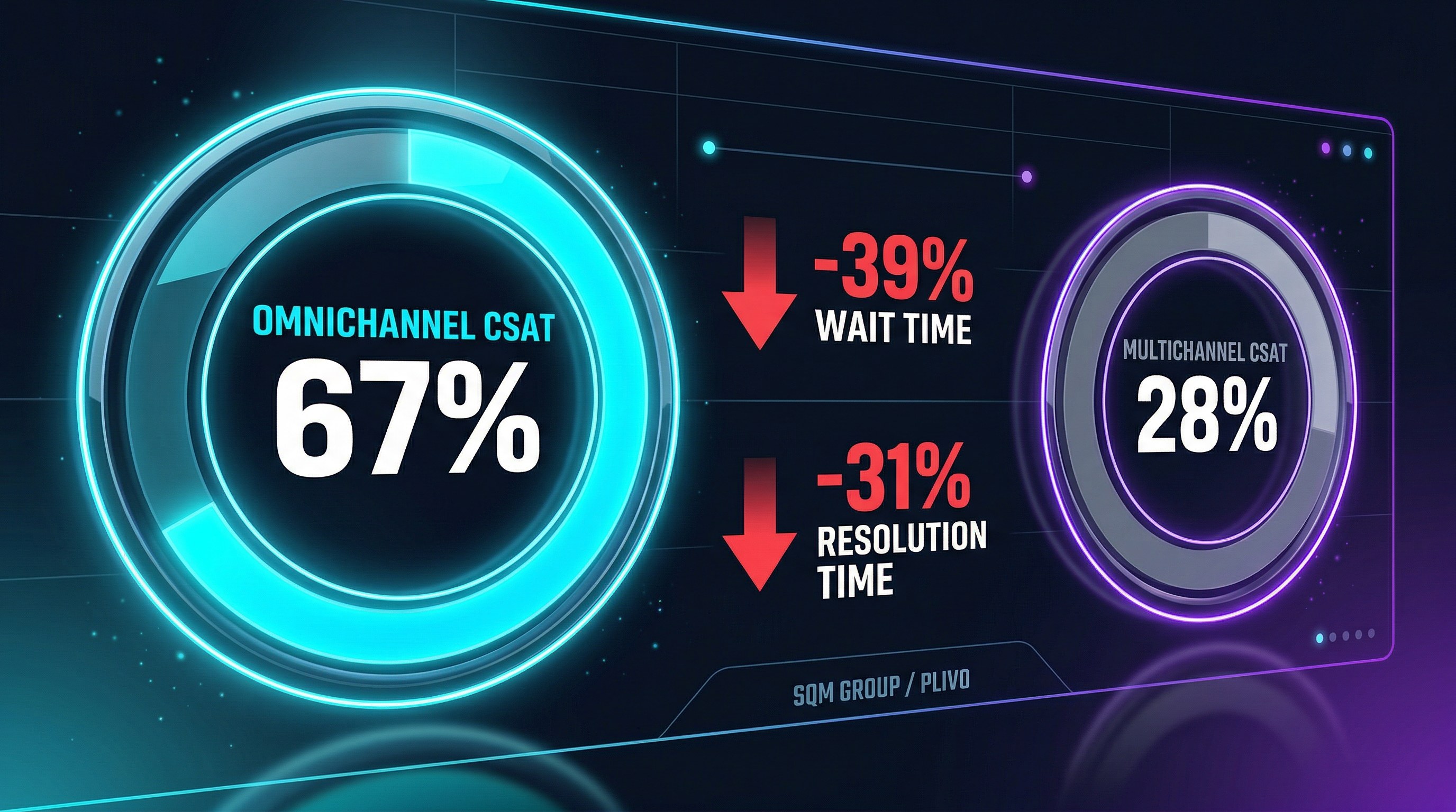Data visualization comparing 67% omnichannel CSAT versus 28% multichannel CSAT, with reduced wait and resolution times highlighted.