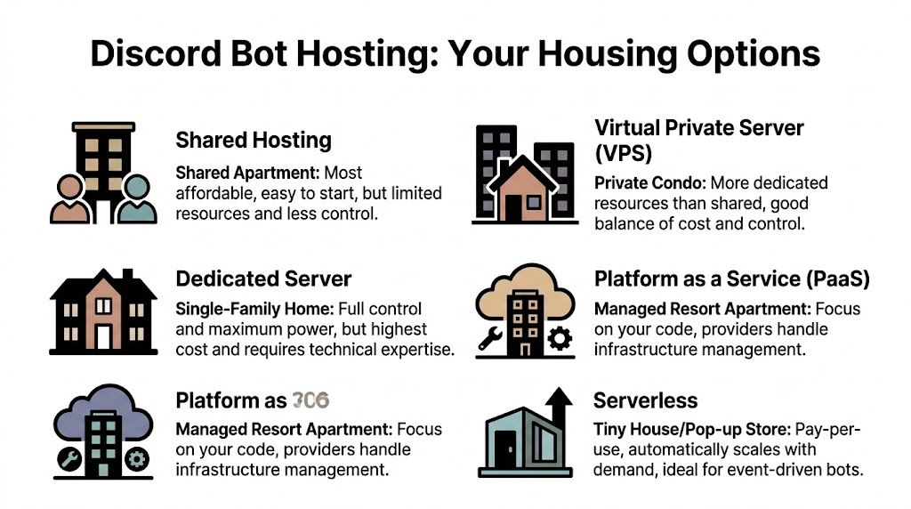 An infographic comparing various Discord bot hosting options including Shared, VPS, Dedicated, PaaS, and Serverless solutions.