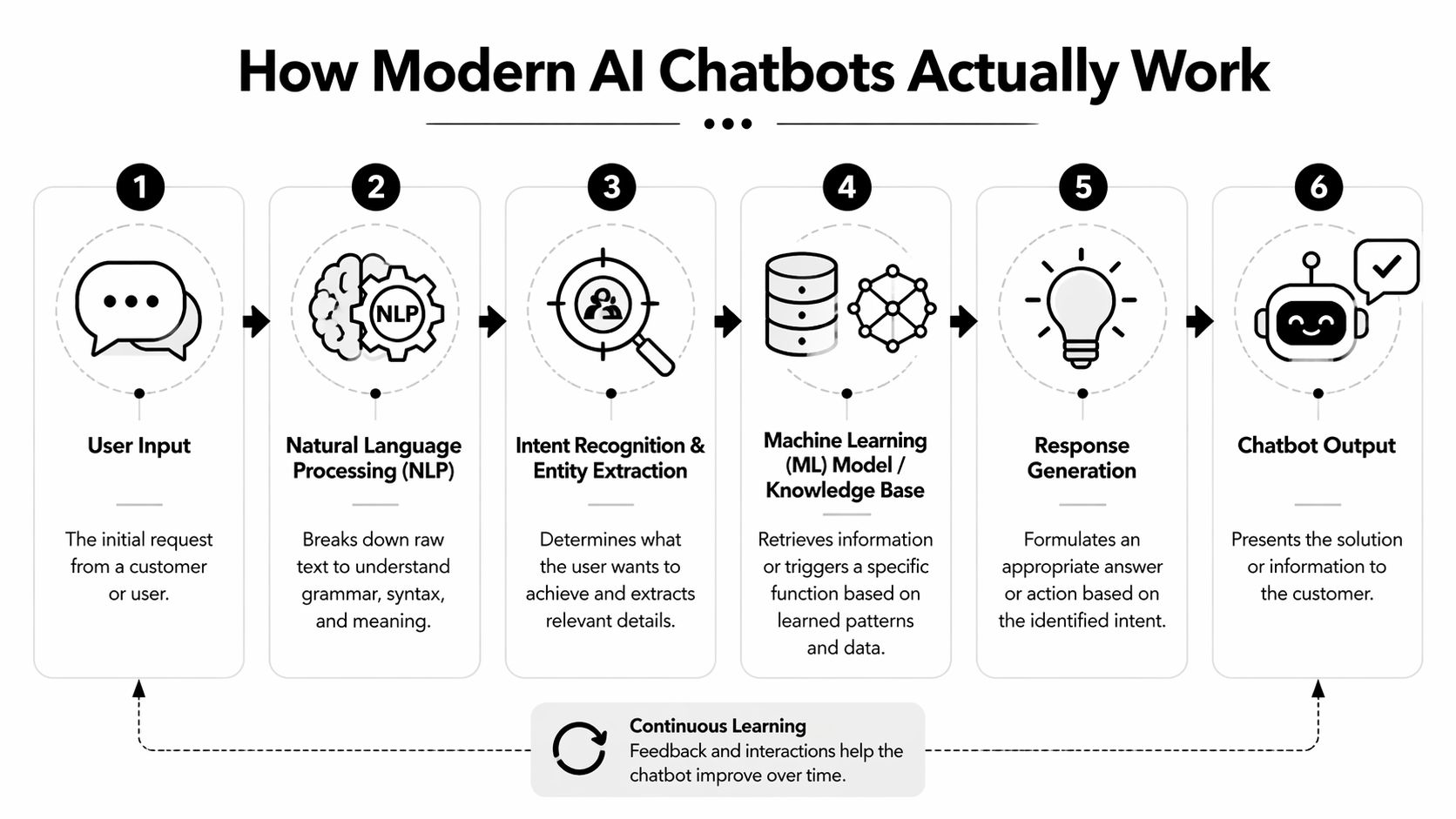 A flow chart illustrating the six-step process of how modern AI chatbots function from input to output.