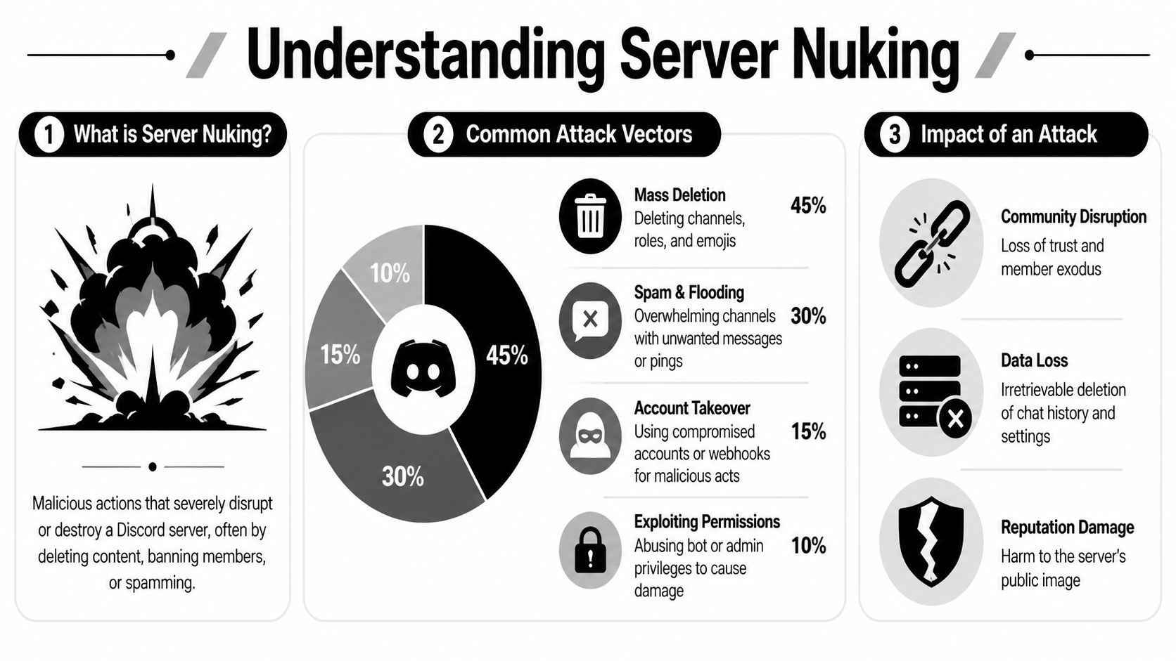 An infographic titled Understanding Server Nuking, explaining Discord server attack vectors, percentages, and impact on communities.