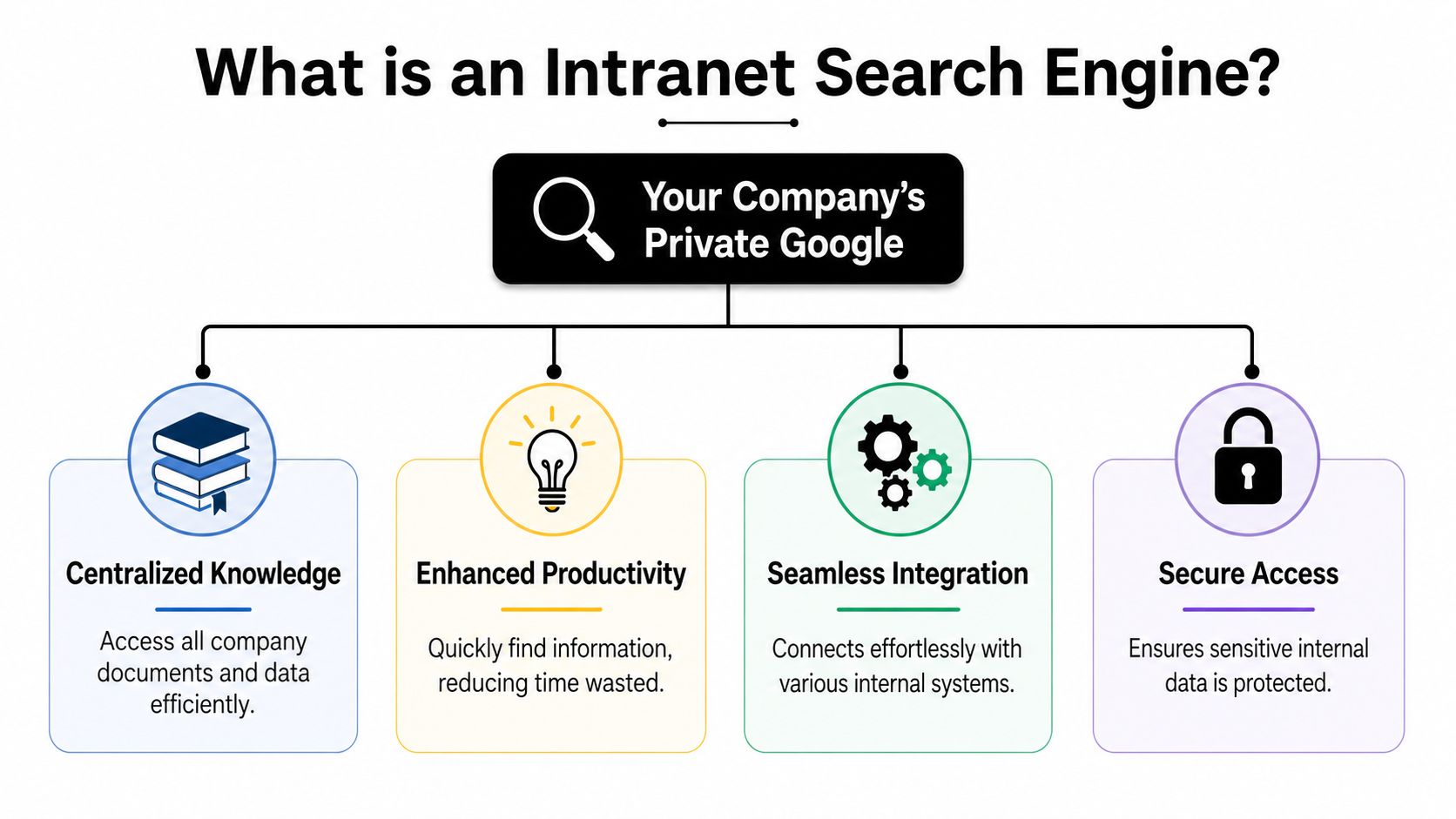 A diagram explaining the benefits of an intranet search engine as a private company search tool.