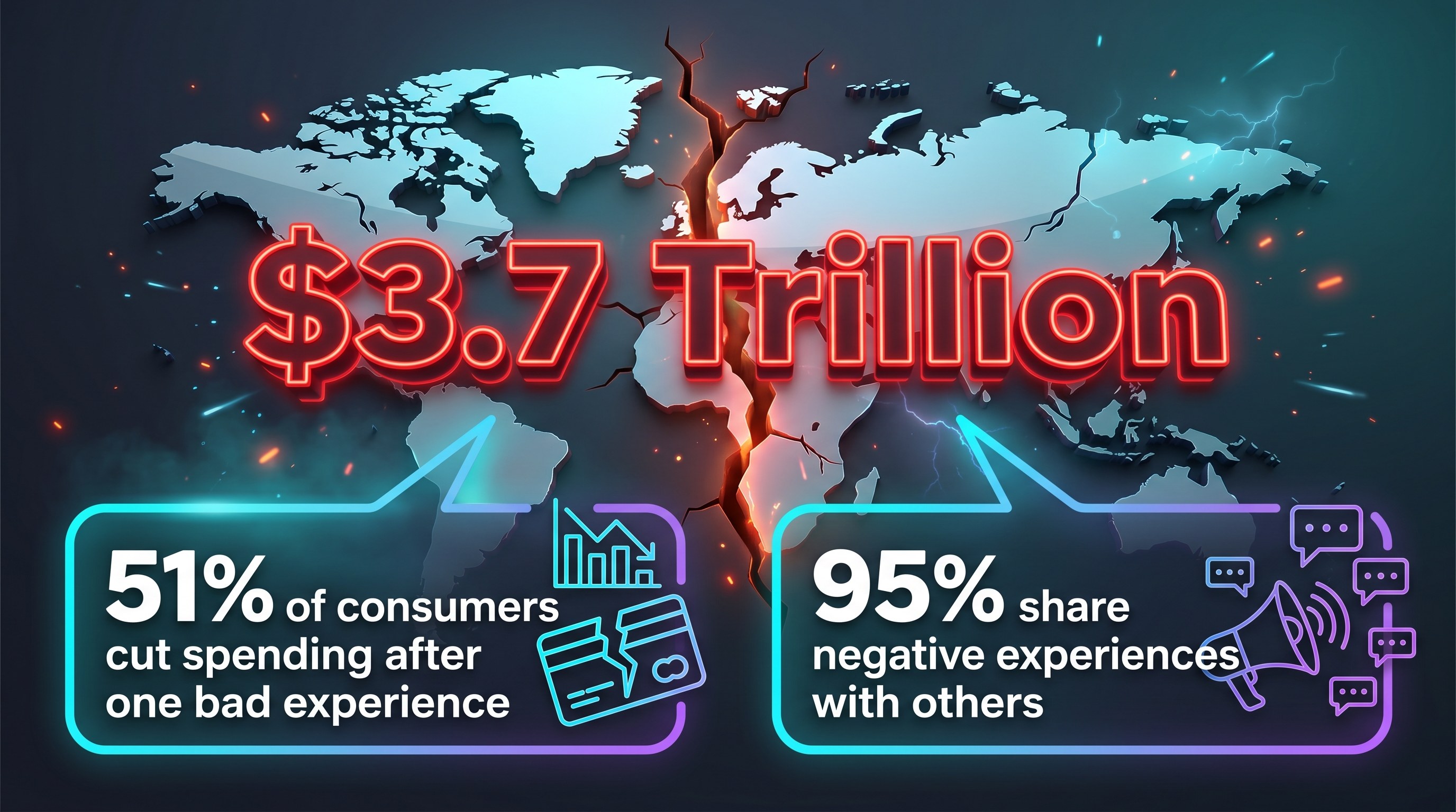 Data visualization showing $3.7 trillion at risk, with stats on consumer spending cuts and negative word-of-mouth after bad service.