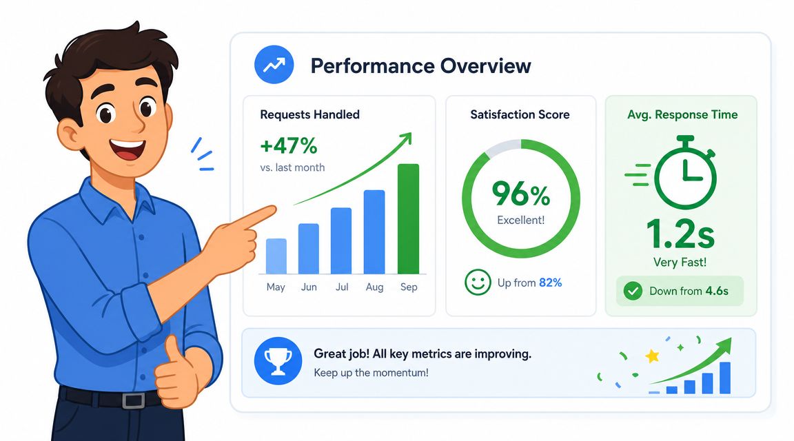 A friendly cartoon man pointing at a performance dashboard showing improved metrics for ticket bot analytics.