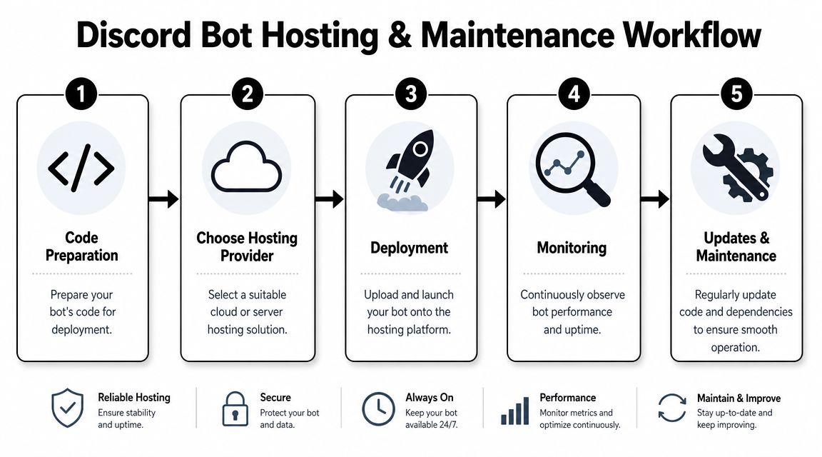 A five-step flowchart illustrating the professional workflow for hosting and maintaining a custom Discord bot.