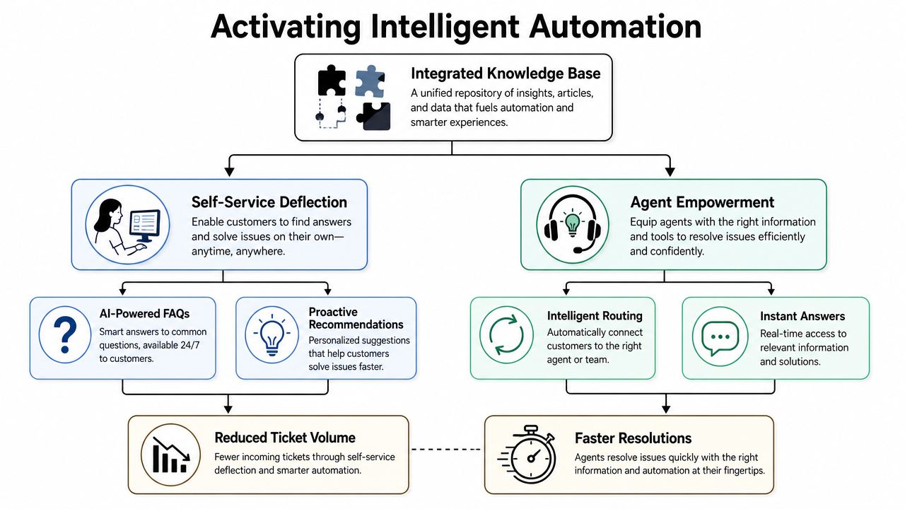 A flowchart detailing how an integrated knowledge base drives intelligent automation, improving service efficiency and customer support.