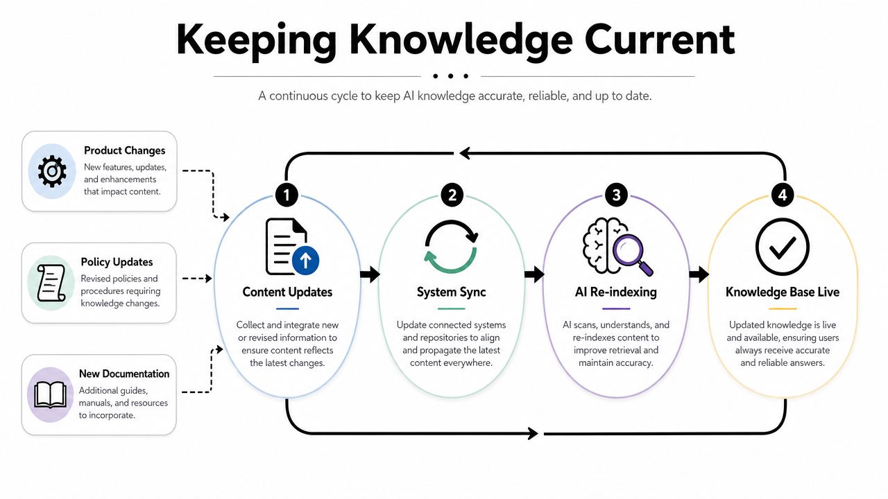 A diagram illustrating a four-step process for keeping AI knowledge base content current and accurate.