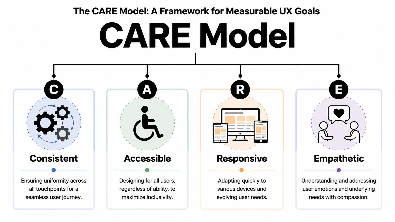 An infographic titled CARE Model illustrating four user experience design principles: Consistent, Accessible, Responsive, and Empathetic.