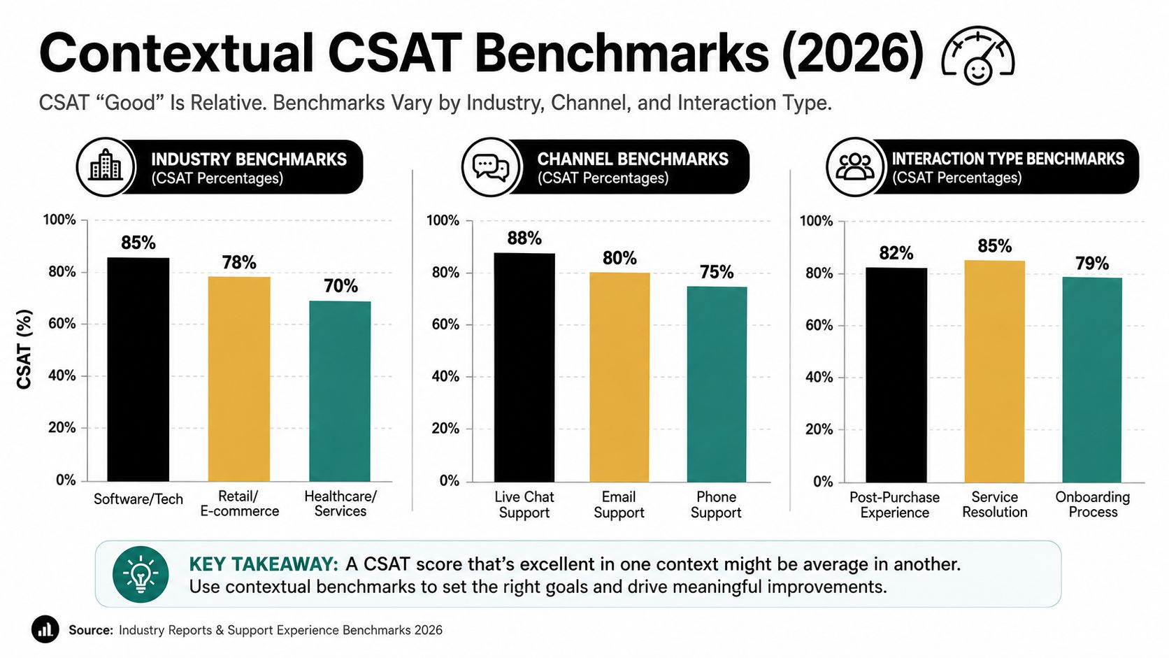 A chart comparing 2026 CSAT benchmarks across various industries, communication channels, and different customer interaction types.