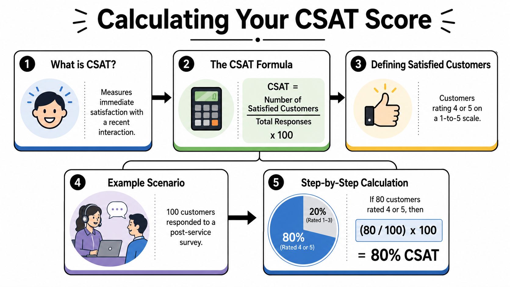 An infographic illustrating how to calculate a CSAT score with a formula, definition, and example calculation.