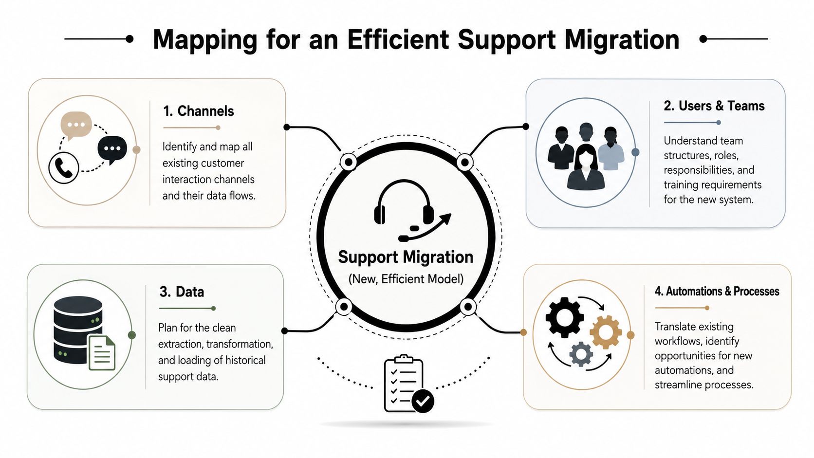 A diagram illustrating four key steps for an efficient support migration, including channels, teams, data, and processes.