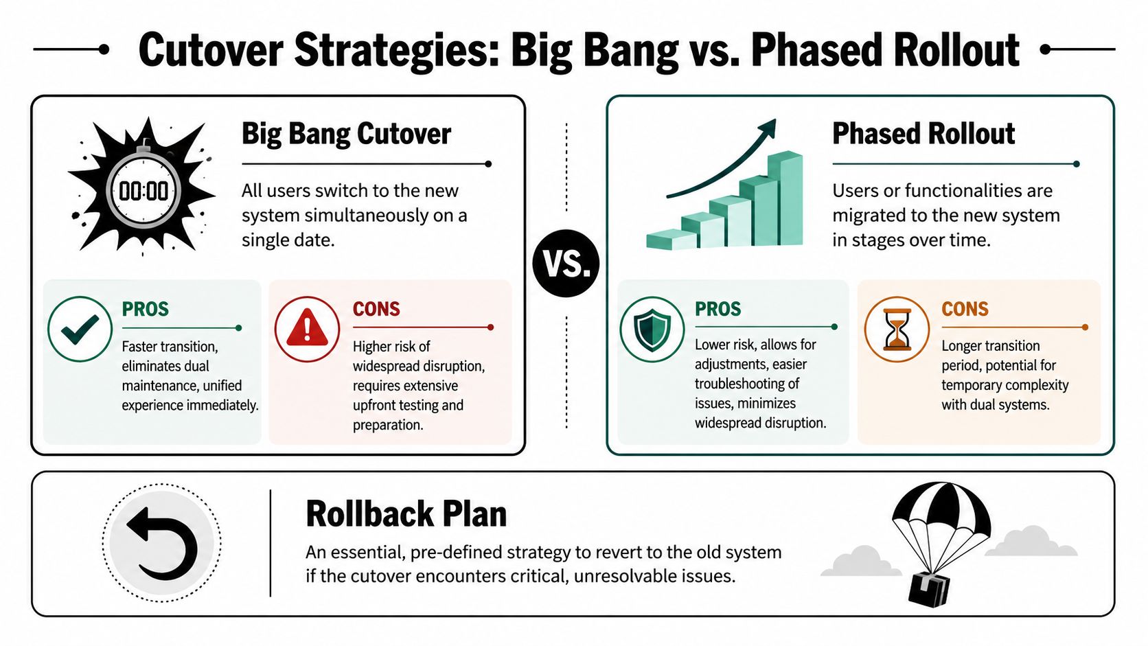 A comparison infographic between Big Bang and Phased Rollout cutover strategies for system migration processes.