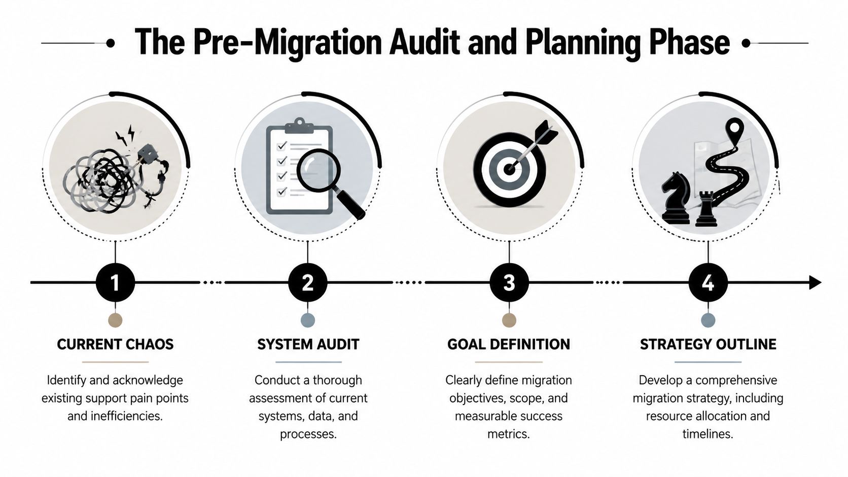 A four-step infographic illustrating the pre-migration audit and planning phase for business systems and support.