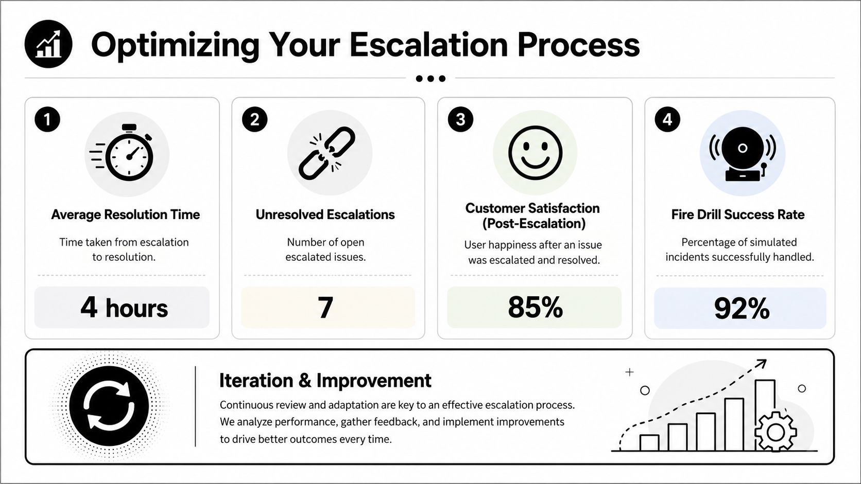 An infographic titled Optimizing Your Escalation Process showing four key performance metrics and continuous improvement strategies.