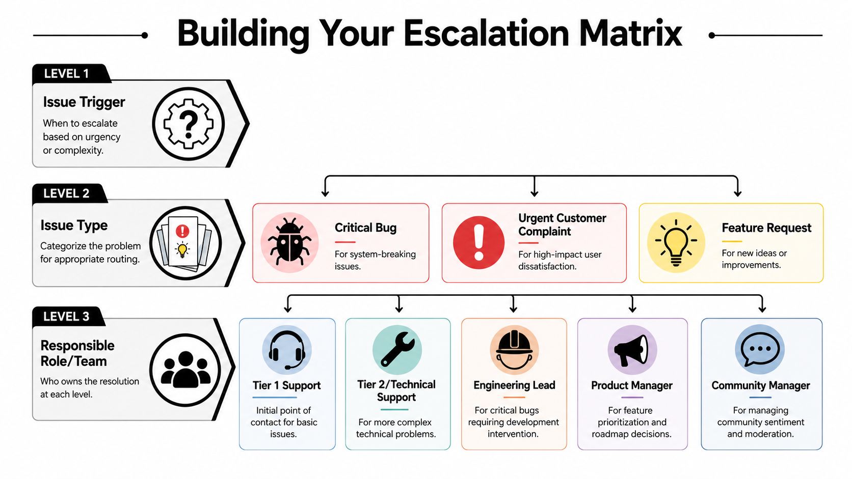 A diagram illustrating a three-level escalation matrix for categorizing issues and assigning roles for resolution.