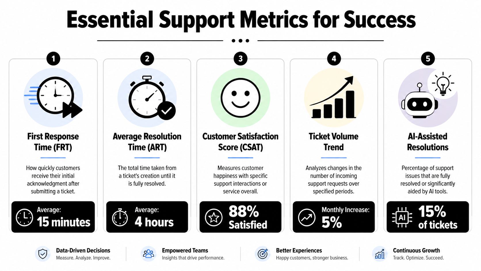 An infographic showing five essential support metrics including response time, resolution time, customer satisfaction, and AI automation.
