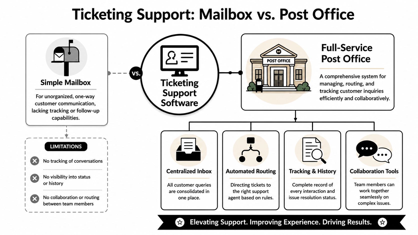 A comparison infographic between a simple email inbox and professional ticketing support software for customer service.