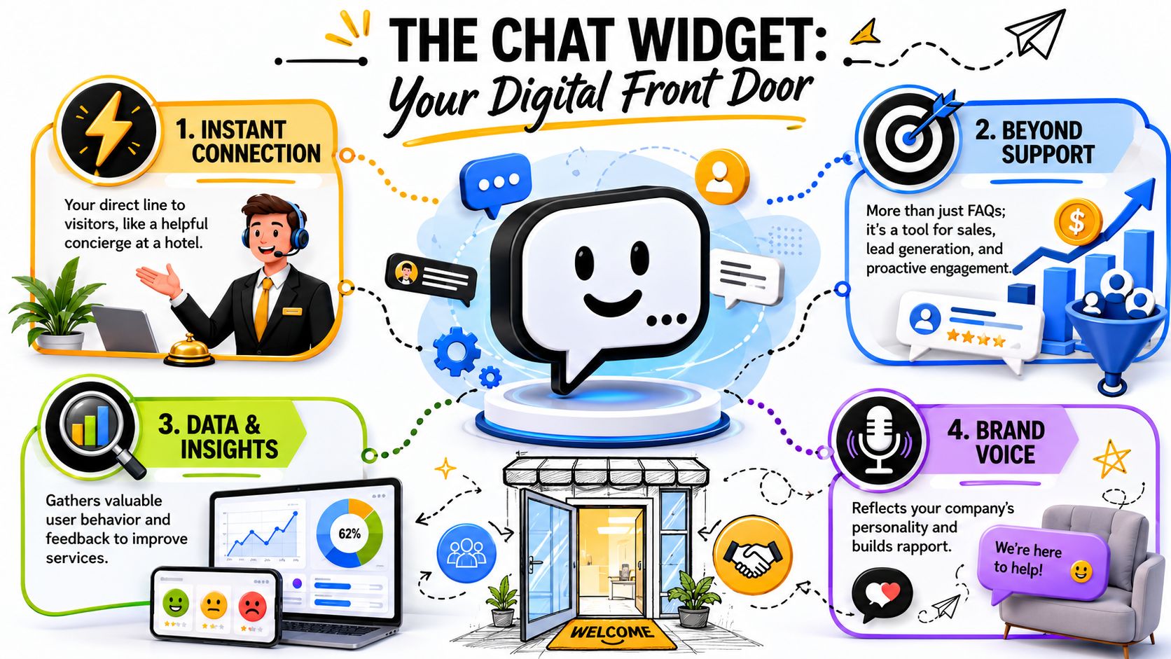An infographic titled The Chat Widget: Your Digital Front Door showcasing four key benefits of website chat.