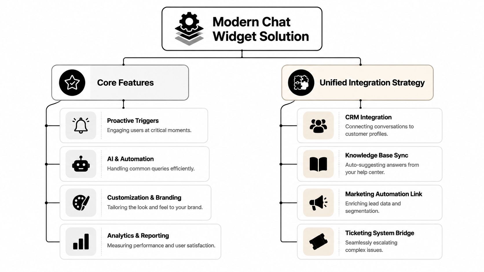 A diagram illustrating the core features and integration strategy of a modern chat widget solution for businesses.