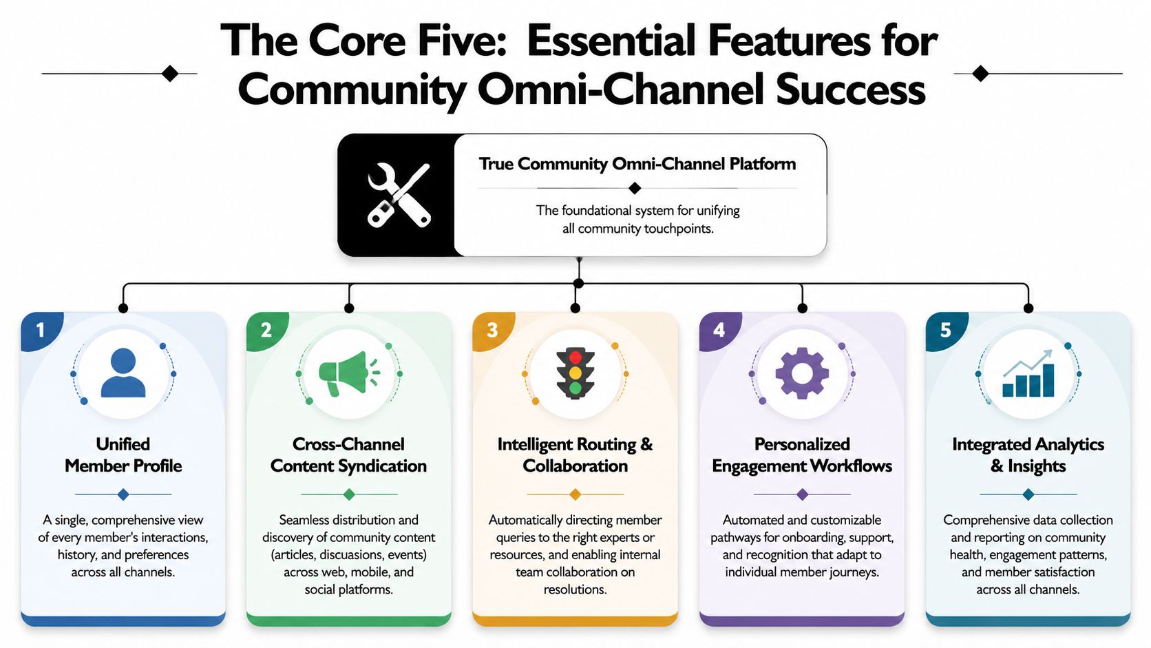A diagram illustrating the five essential features for achieving a successful community omni-channel platform strategy.