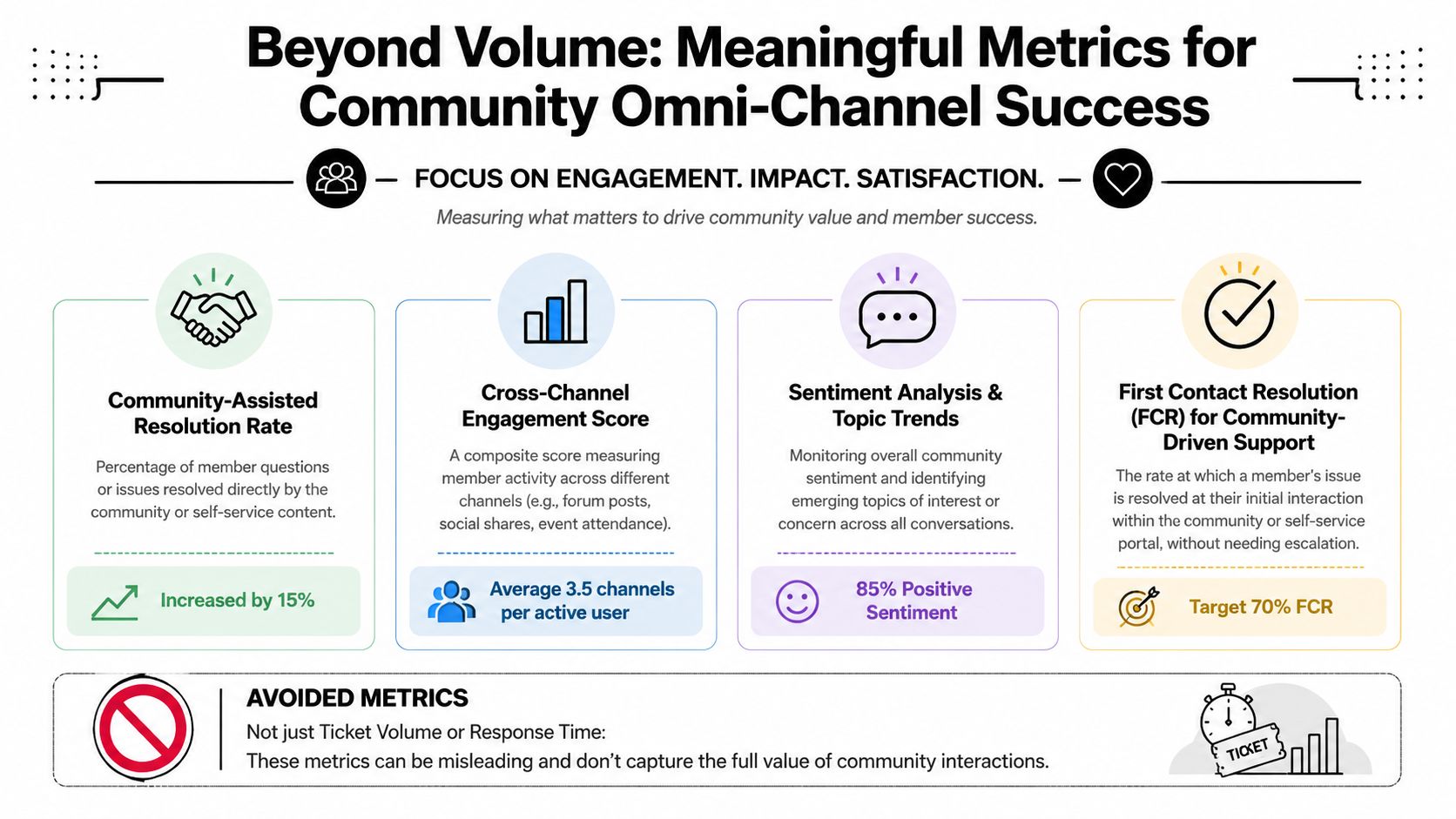 An infographic titled Beyond Volume detailing key performance metrics for community omni-channel customer support success.