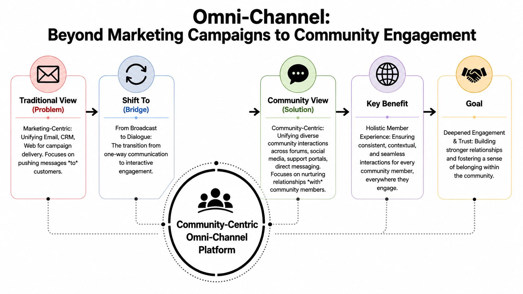 A flowchart diagram illustrating the transition from traditional marketing-centric campaigns to a community-centric omni-channel platform strategy.